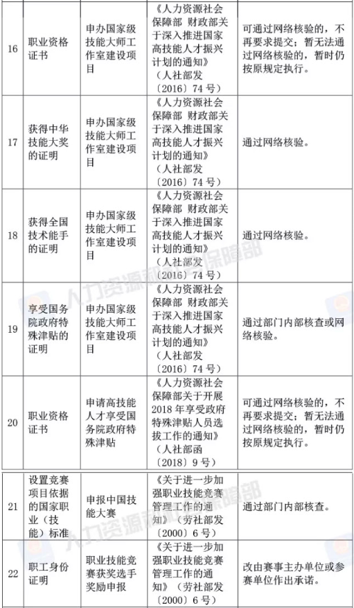 人社部取消73项证明材料