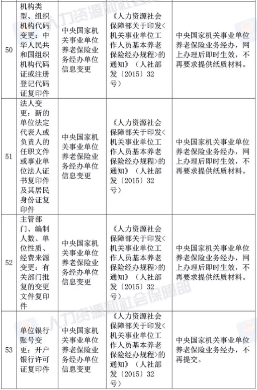 人社部取消73项证明材料