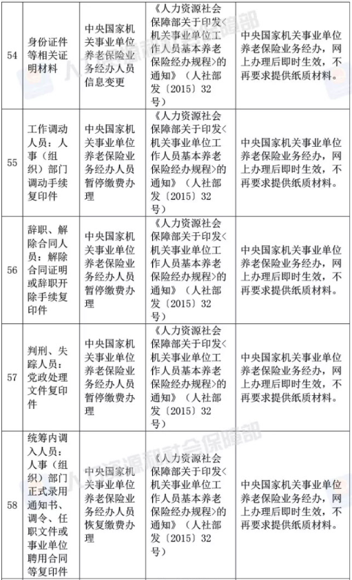 人社部取消73项证明材料