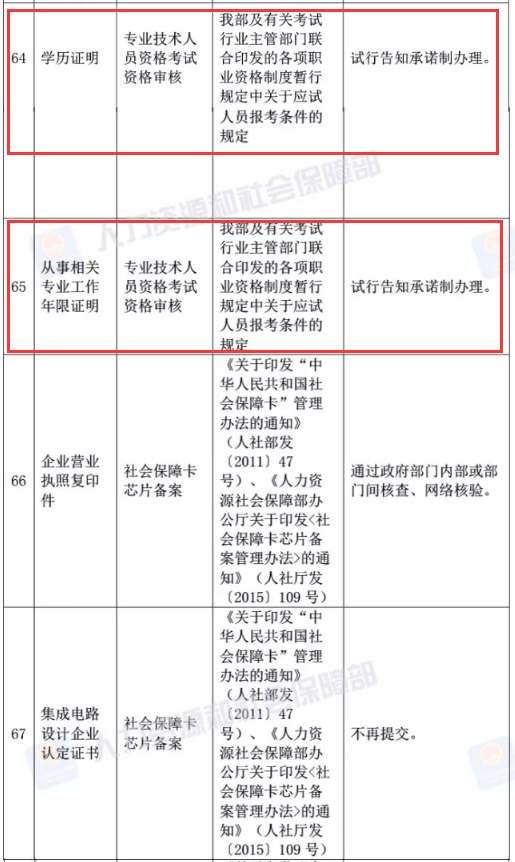 人社部取消73项证明材料