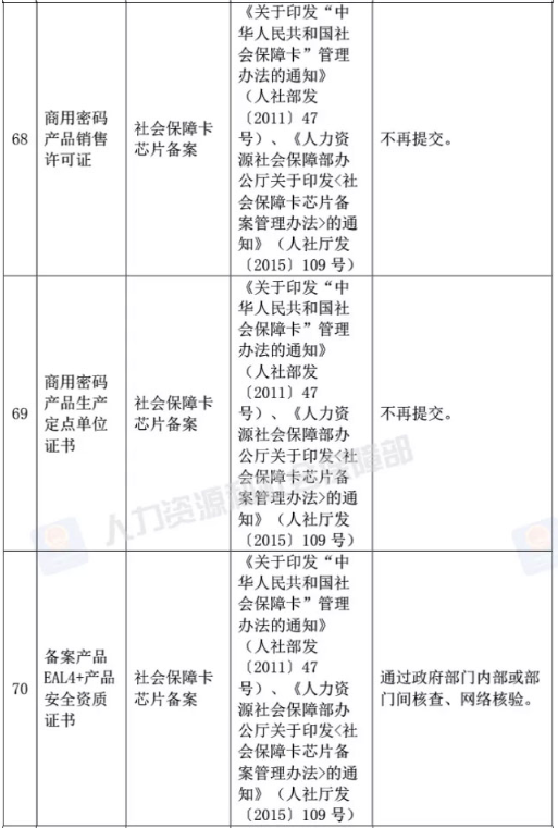 人社部取消73项证明材料