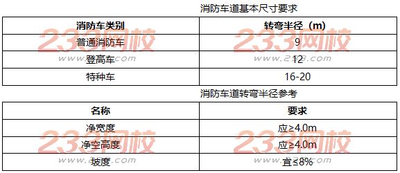 消防车道的最小转弯半径