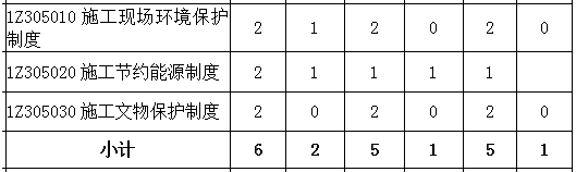 2016-2018年一级建造师《工程法规》第五章分值分布