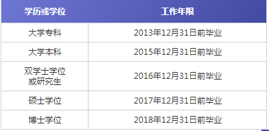 一级建造师报考工作年限