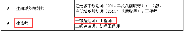 北京：明确取得一级建造师资格可聘任工程师职称！