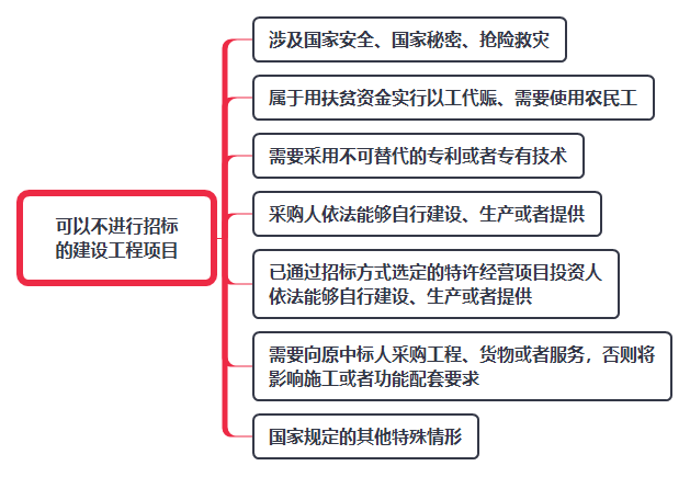 可以不进行招标的建设工程项目.png