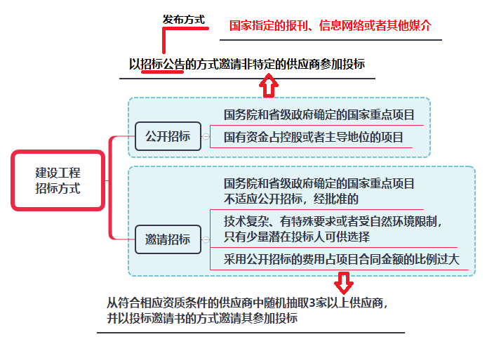 建设工程招标方式.png