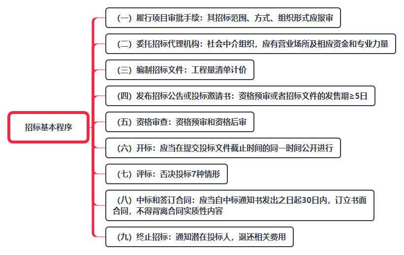 招标基本程序.png