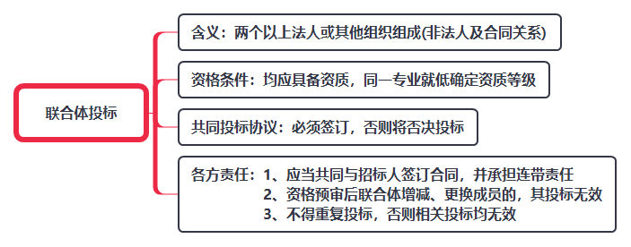 联合体投标规定.png