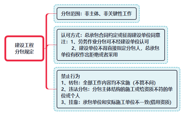 建设工程分包规定.png