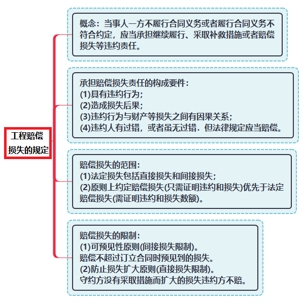 工程赔偿损失规定.png