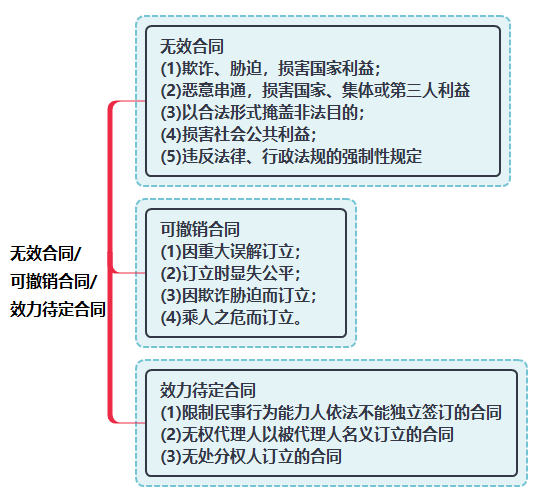 无效、可撤销、效力待定合同.png