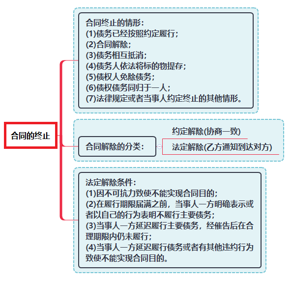 合同的终止.png