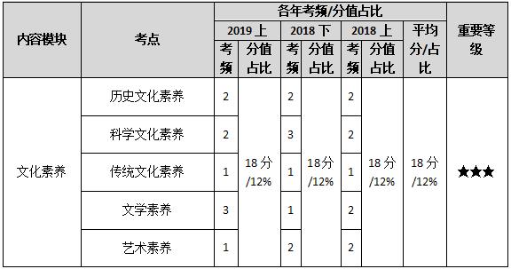 文化素养--各年考频.jpg