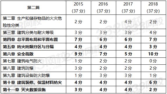 建筑防火篇分值占比