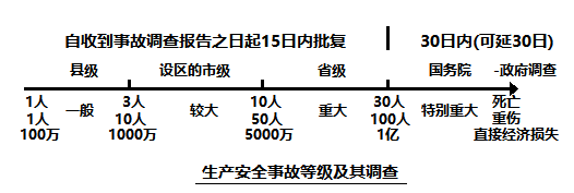 生产安全事故等级及其调查.png