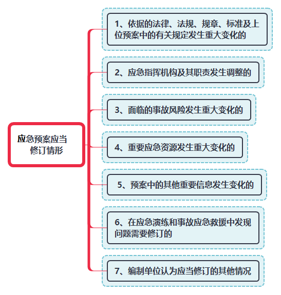 应急预案应当修订情形.png