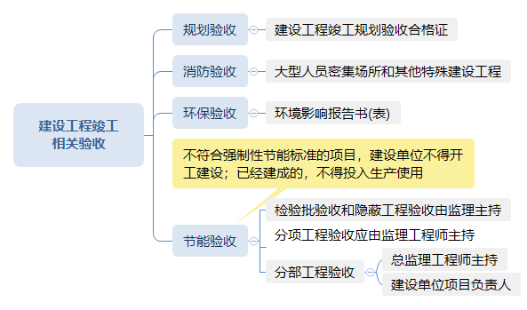 建设工程竣工相关验收.png