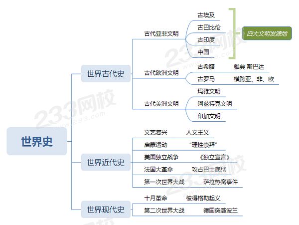 世界历史战役、古代亚非文明、古代欧洲文明、古代拉美文明.png