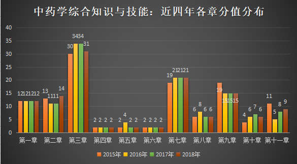 中药学综合知识与技能历年分值分布.png