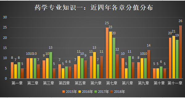 药学专业知识一历年分值分布.png