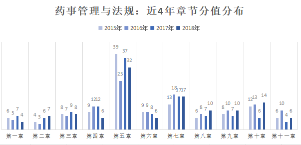 药事管理与法规历年分值分布