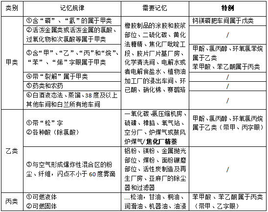 消防技术实务高频串联内容五