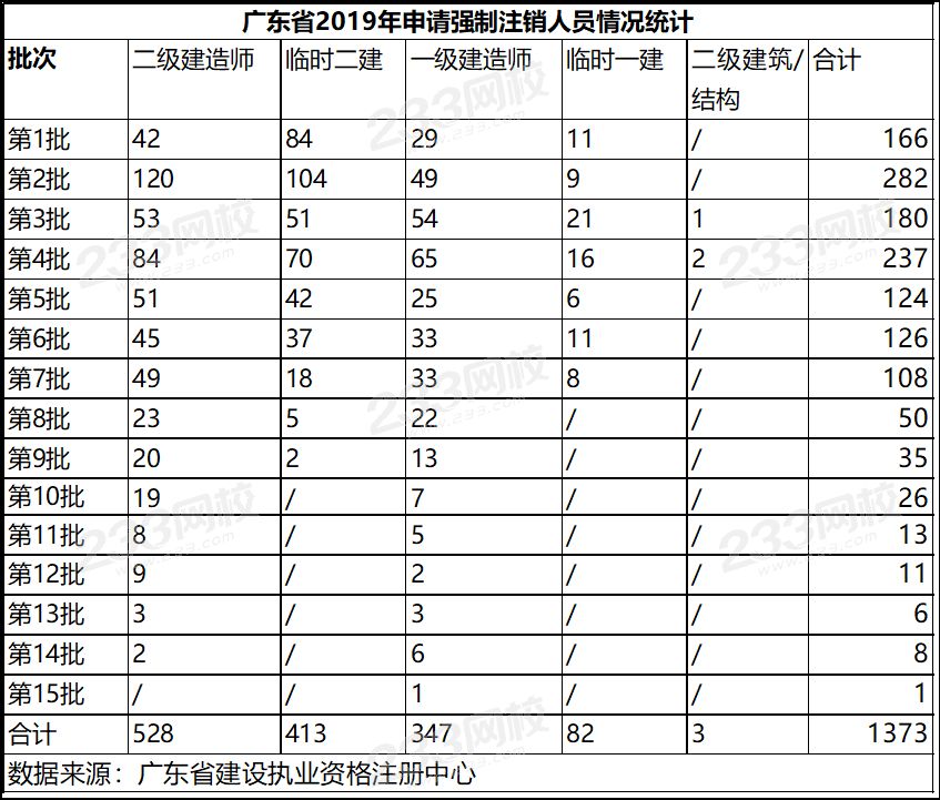 广东省1373人申请强制注销