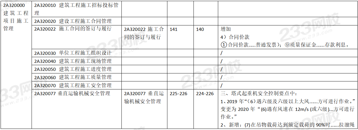 2020年二级建造师建筑工程考试教材变化对比