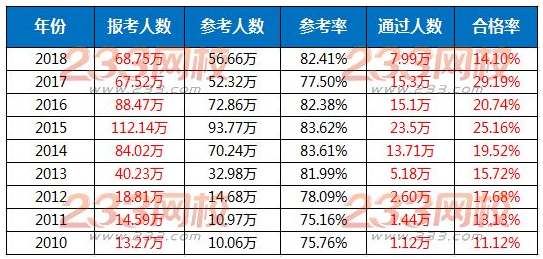 执业药师考试情况数据