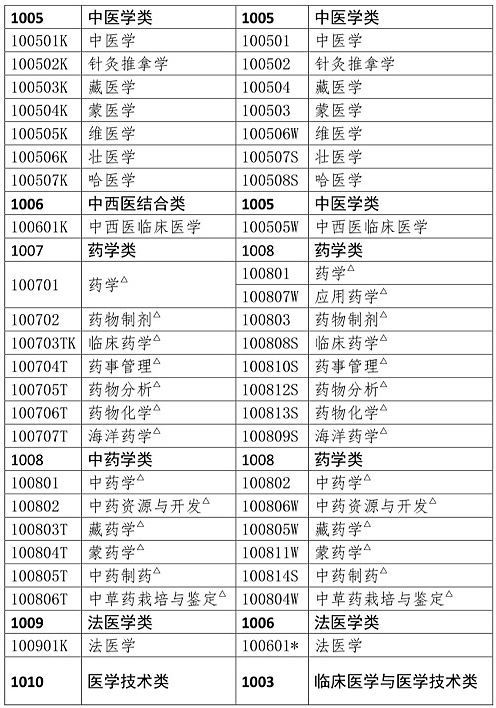 执业药师考试报名专业参考目录