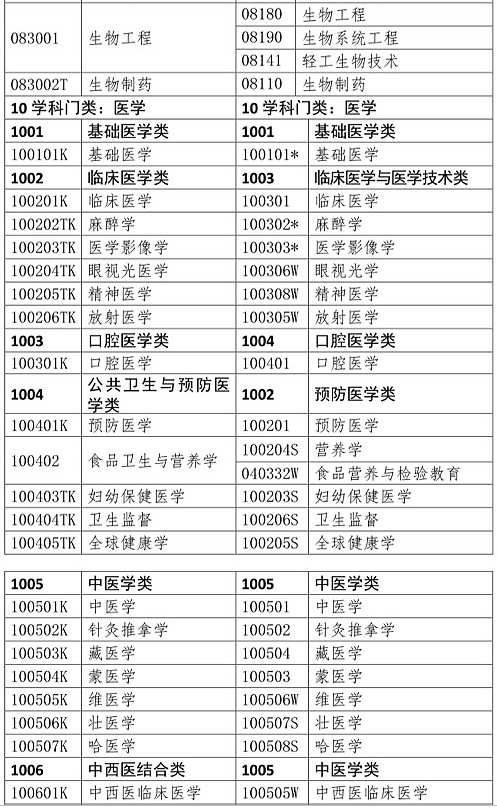 执业药师考试报考专业参考目录（本科）