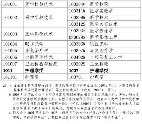 执业药师考试报考专业参考目录（本科）