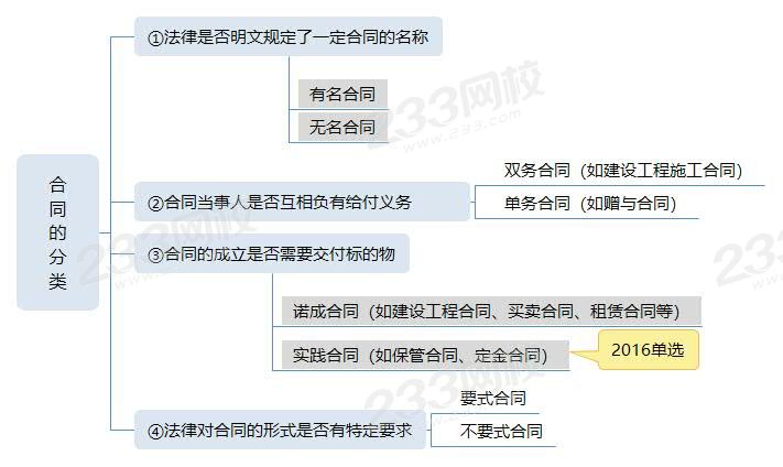 1合同的分类.jpg