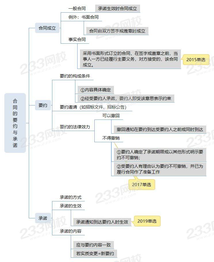 2合同的要约与承诺.jpg