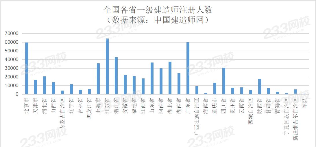 一级建造师注册数据.png