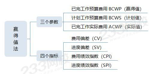 赢得值法.jpg