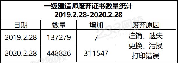 一级建造师废弃证书数量统计.png
