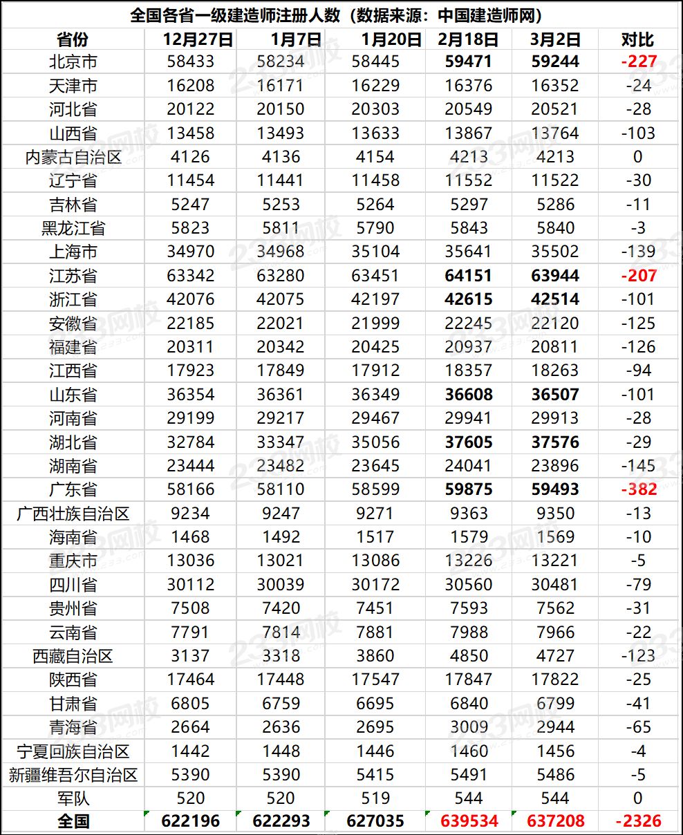 全国一建注册人数达到63.7万.png