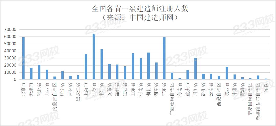 全国各省一级建造师注册人数.png