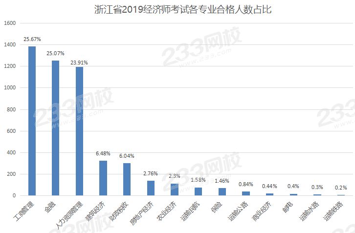 中级经济师哪个专业最好考