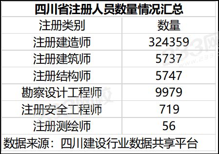 四川省建筑类注册人员数量速览.png