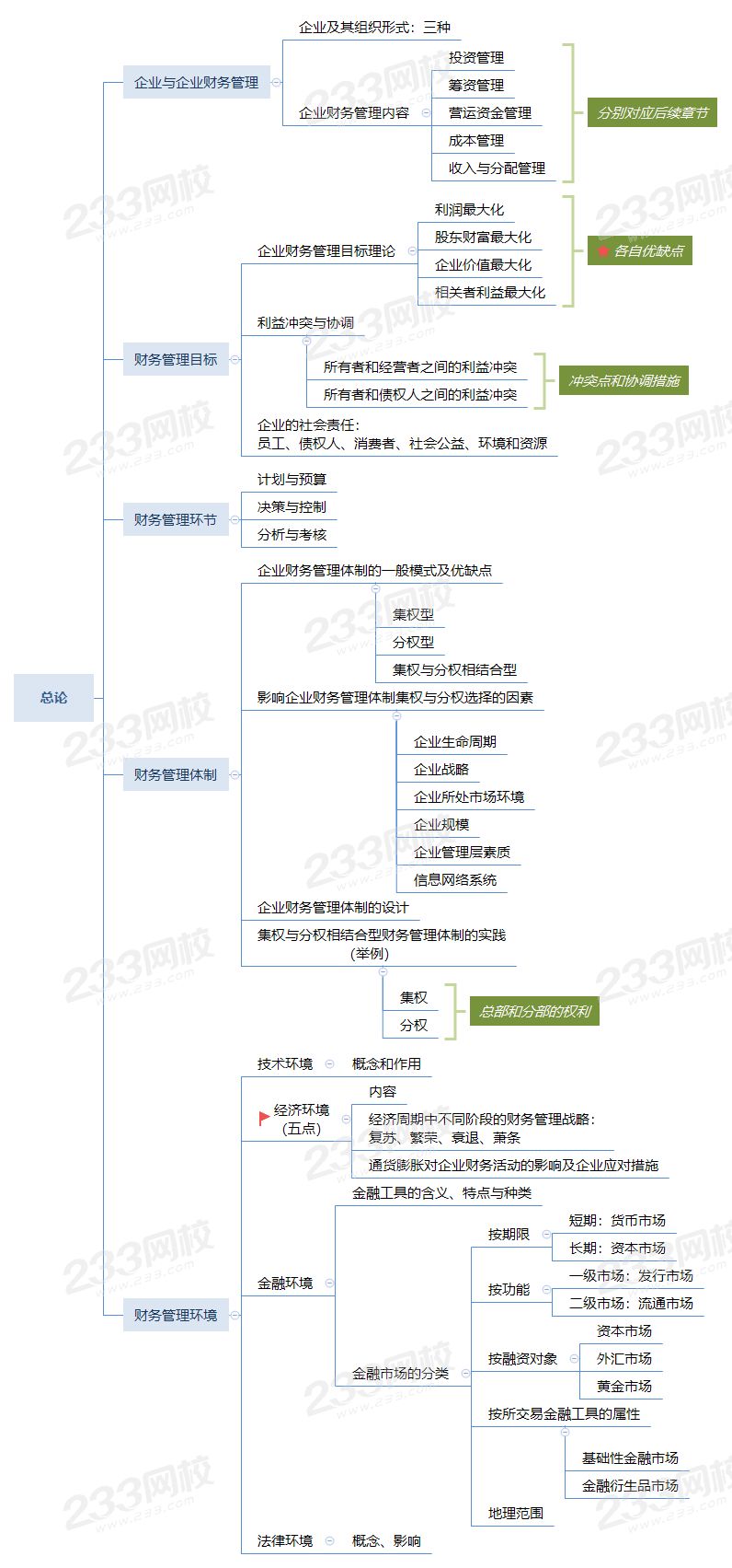 财务管理思维导图：第一章总论.png