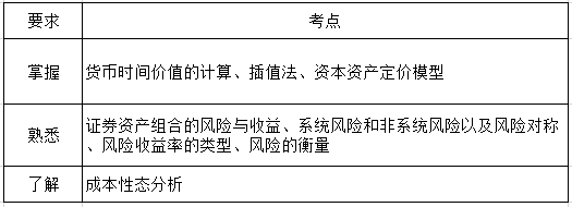 财务管理第二章考纲要求.png