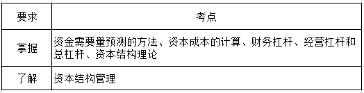 财务管理第五章考纲要求.png