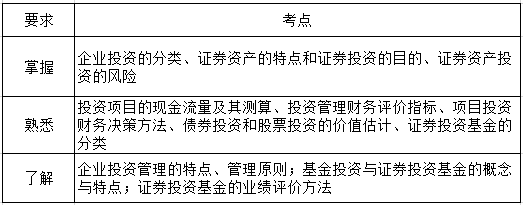 财务管理第六章考纲要求.png