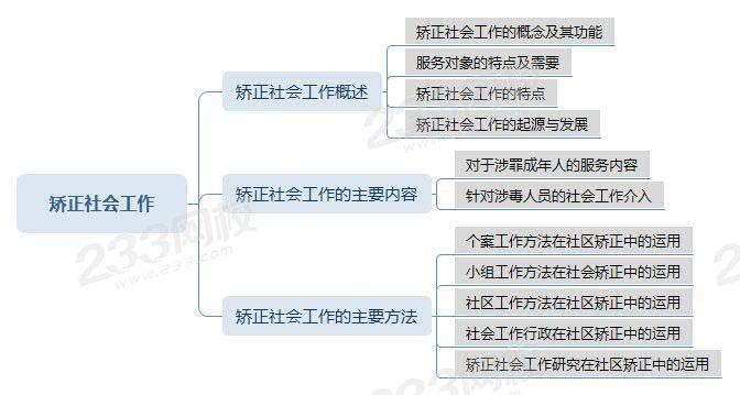 矫正社会工作思维导图.jpg