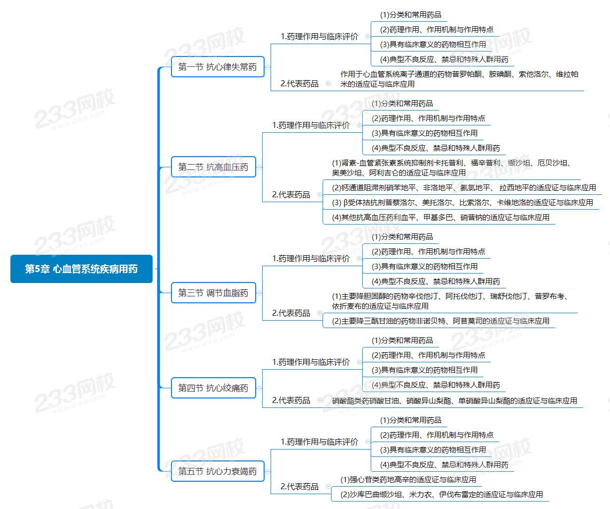 第5章 心血管系统疾病用药.png