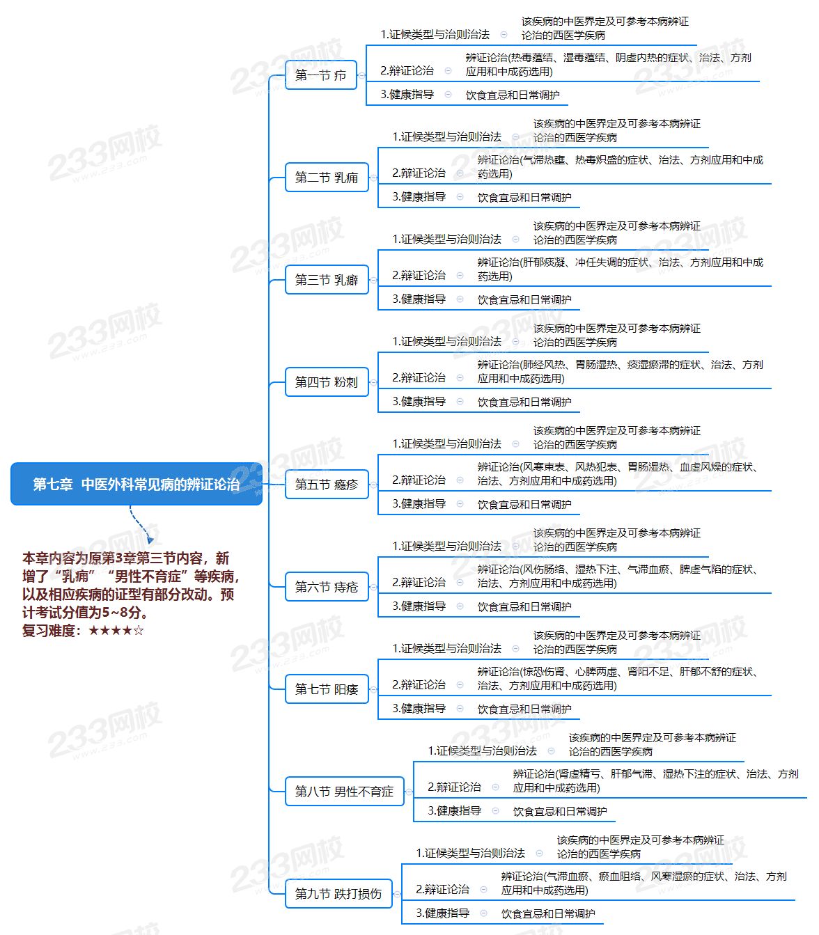 第七章  中医外科常见病的辨证论治.png