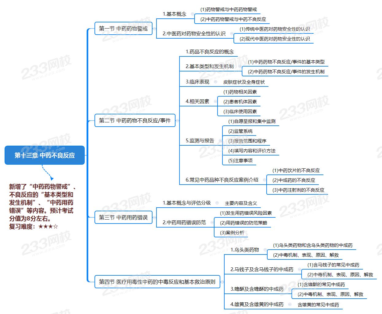 第十三章 中药不良反应.png